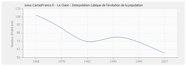 Le Claon : Interpolation cubique de l'évolution de la population